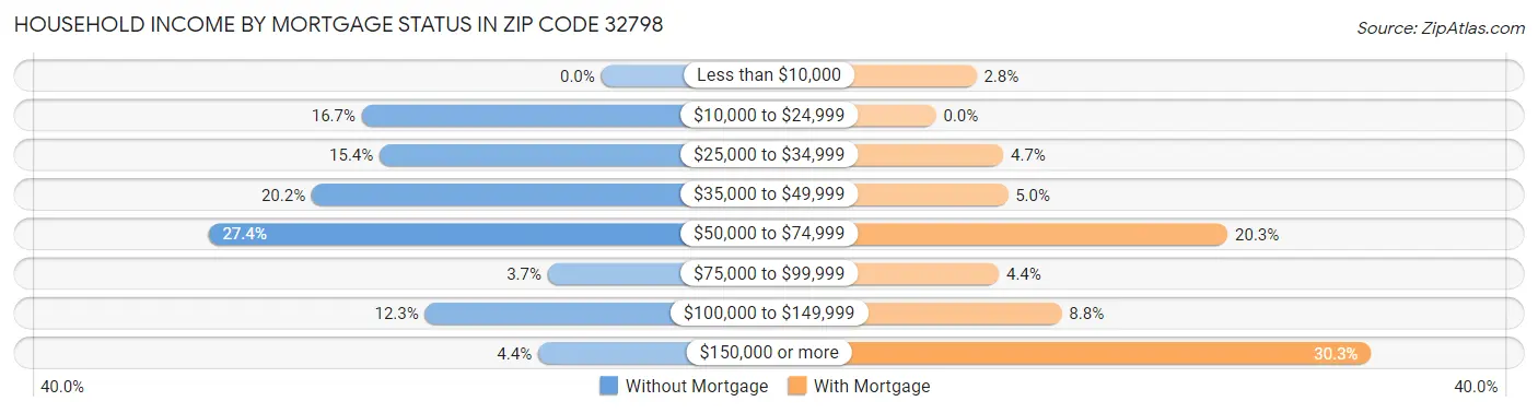 Household Income by Mortgage Status in Zip Code 32798