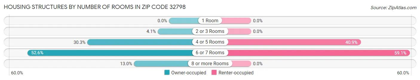 Housing Structures by Number of Rooms in Zip Code 32798
