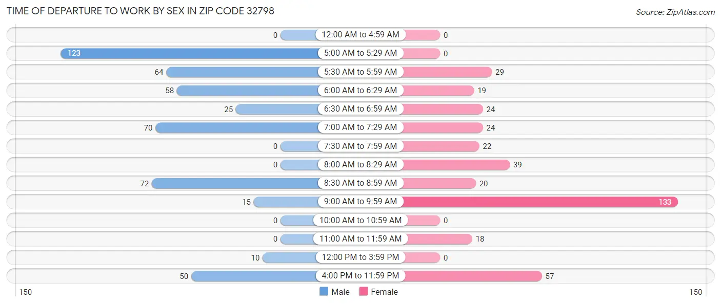 Time of Departure to Work by Sex in Zip Code 32798
