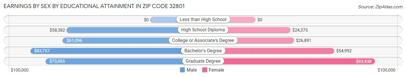 Earnings by Sex by Educational Attainment in Zip Code 32801