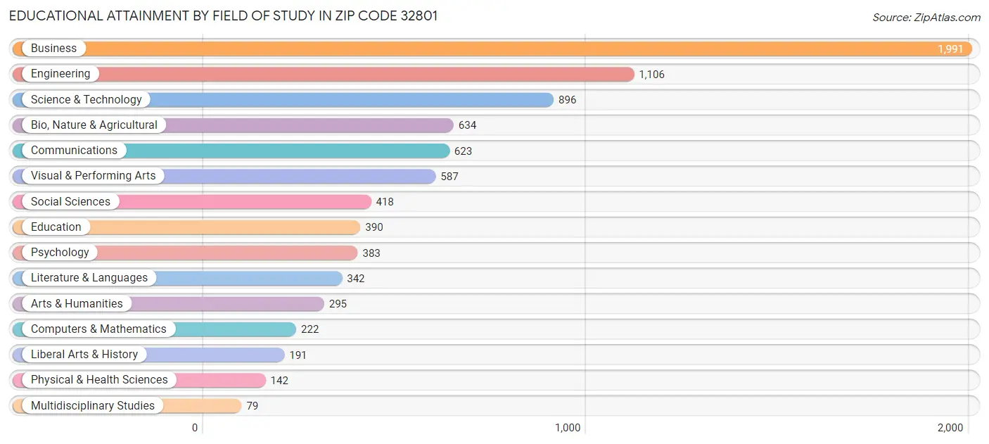 Educational Attainment by Field of Study in Zip Code 32801