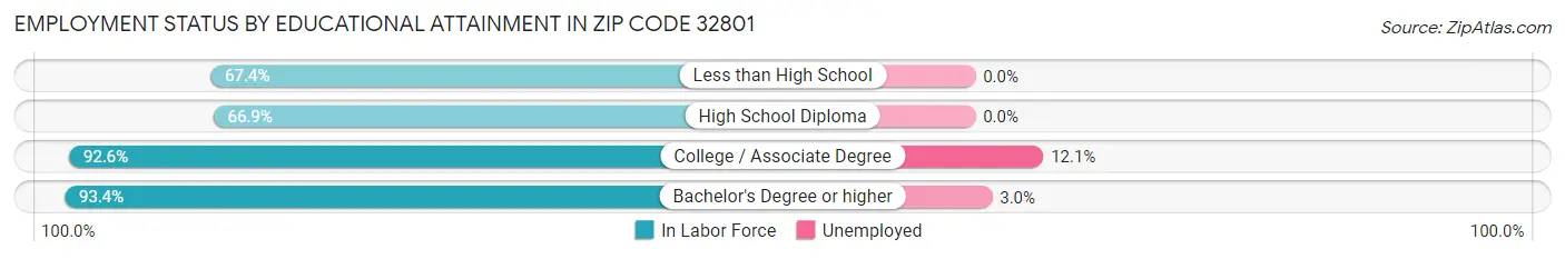 Employment Status by Educational Attainment in Zip Code 32801
