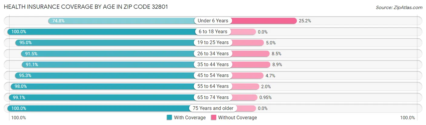 Health Insurance Coverage by Age in Zip Code 32801