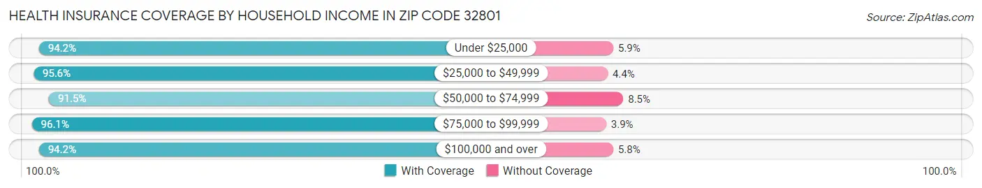 Health Insurance Coverage by Household Income in Zip Code 32801