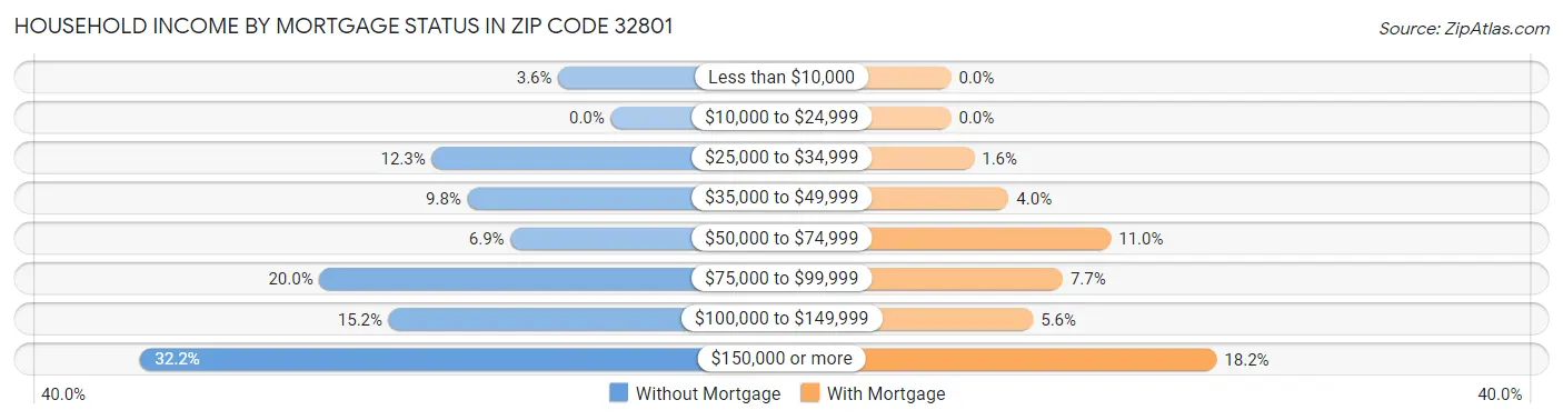 Household Income by Mortgage Status in Zip Code 32801