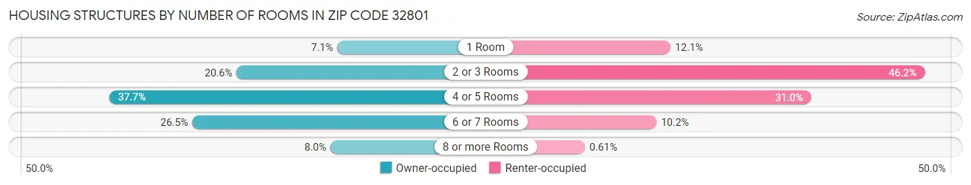 Housing Structures by Number of Rooms in Zip Code 32801