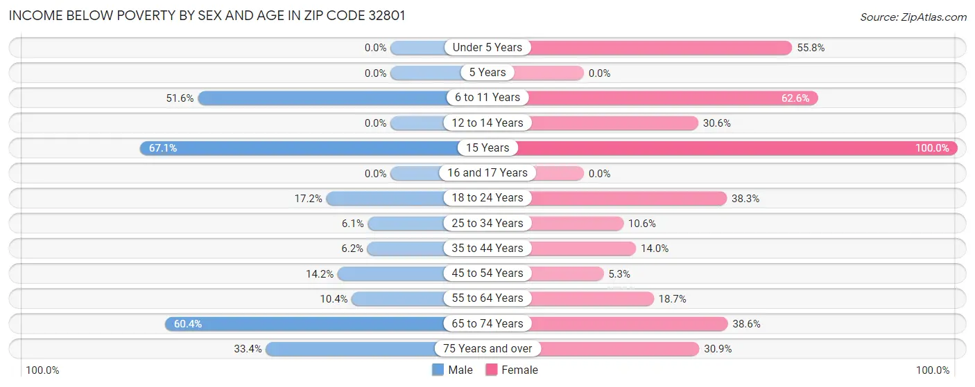 Income Below Poverty by Sex and Age in Zip Code 32801