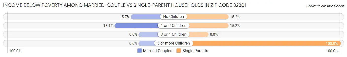 Income Below Poverty Among Married-Couple vs Single-Parent Households in Zip Code 32801