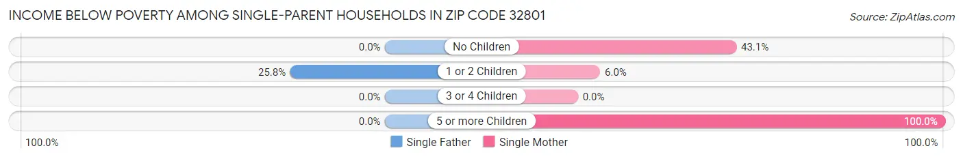 Income Below Poverty Among Single-Parent Households in Zip Code 32801