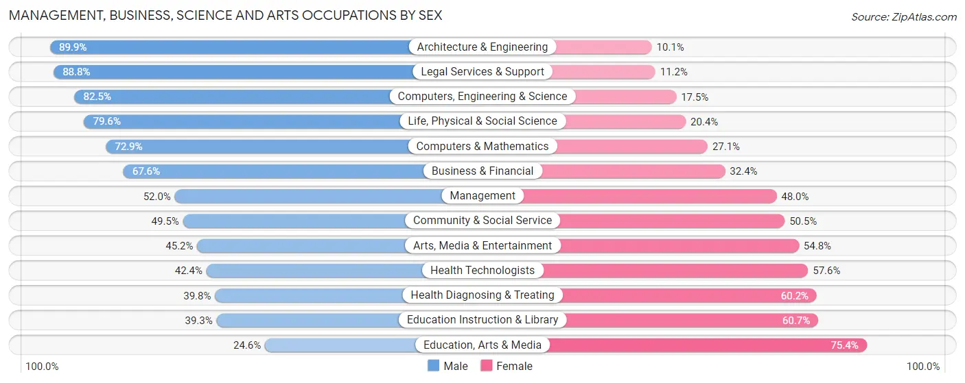 Management, Business, Science and Arts Occupations by Sex in Zip Code 32801