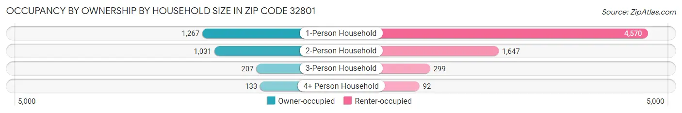 Occupancy by Ownership by Household Size in Zip Code 32801