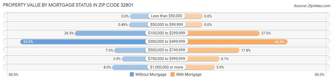 Property Value by Mortgage Status in Zip Code 32801