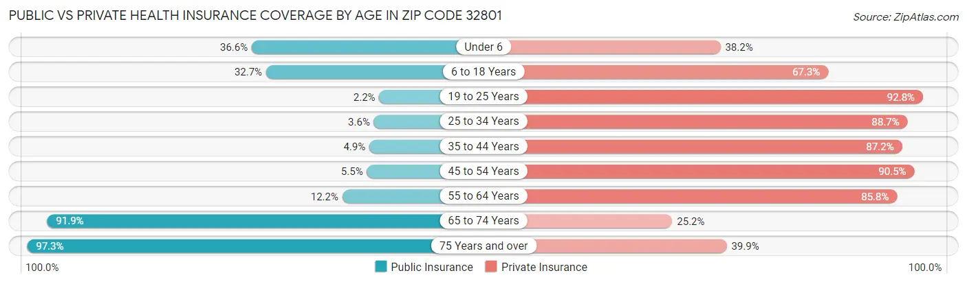 Public vs Private Health Insurance Coverage by Age in Zip Code 32801