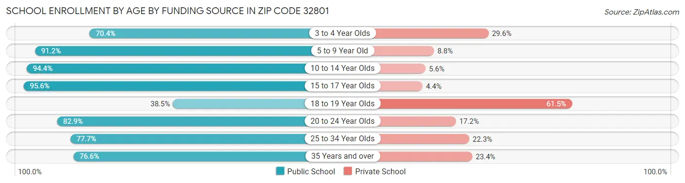 School Enrollment by Age by Funding Source in Zip Code 32801