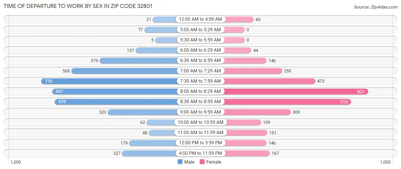 Time of Departure to Work by Sex in Zip Code 32801