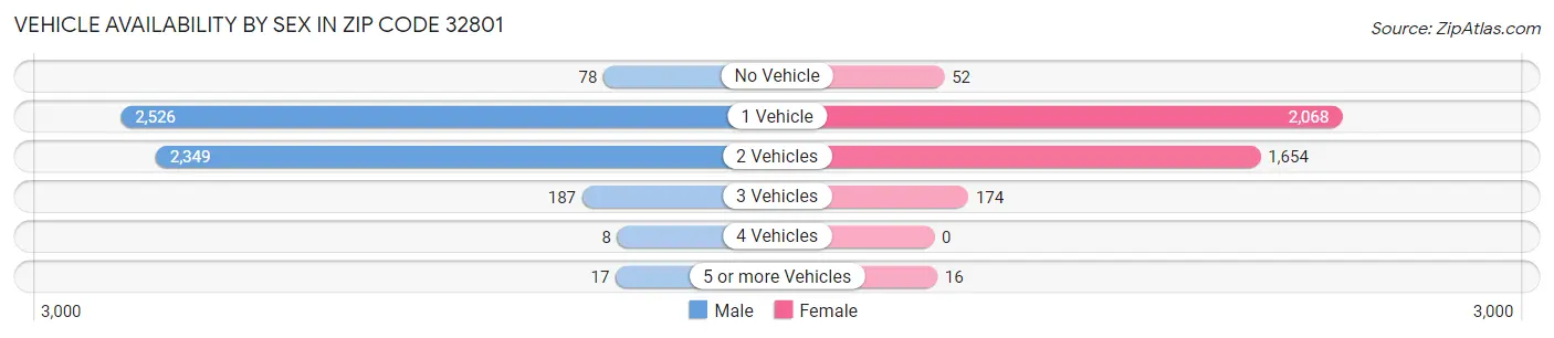 Vehicle Availability by Sex in Zip Code 32801