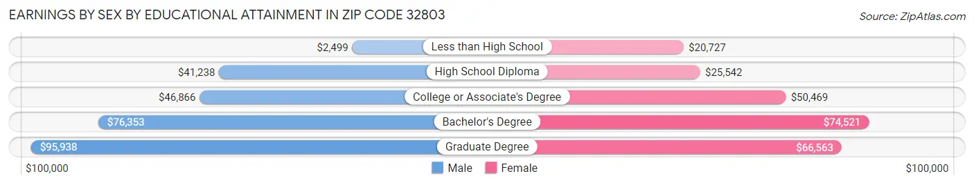 Earnings by Sex by Educational Attainment in Zip Code 32803