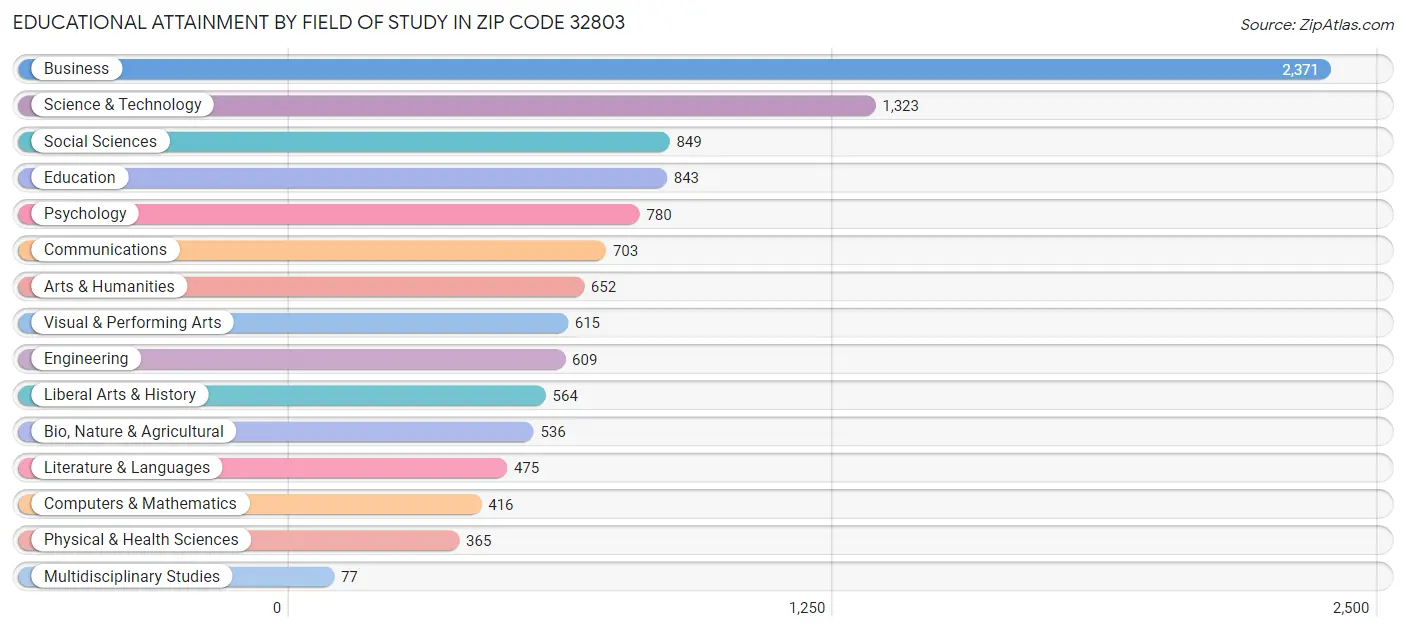 Educational Attainment by Field of Study in Zip Code 32803
