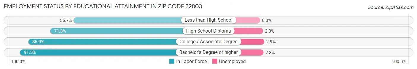 Employment Status by Educational Attainment in Zip Code 32803