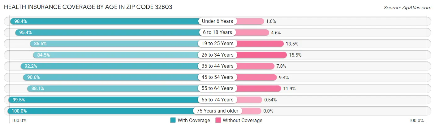 Health Insurance Coverage by Age in Zip Code 32803