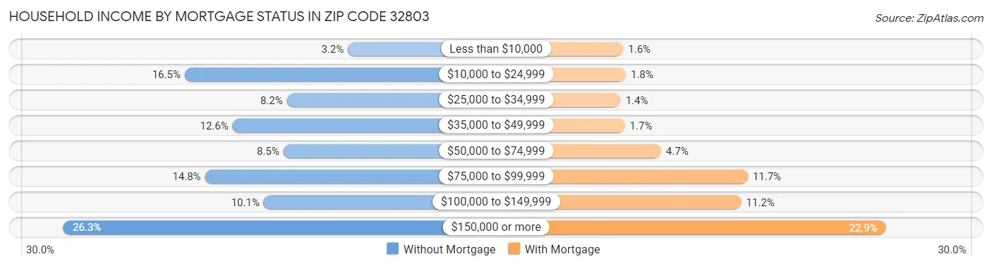 Household Income by Mortgage Status in Zip Code 32803