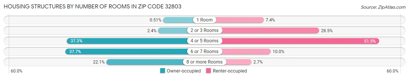 Housing Structures by Number of Rooms in Zip Code 32803