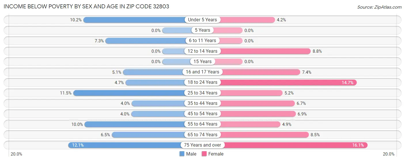 Income Below Poverty by Sex and Age in Zip Code 32803