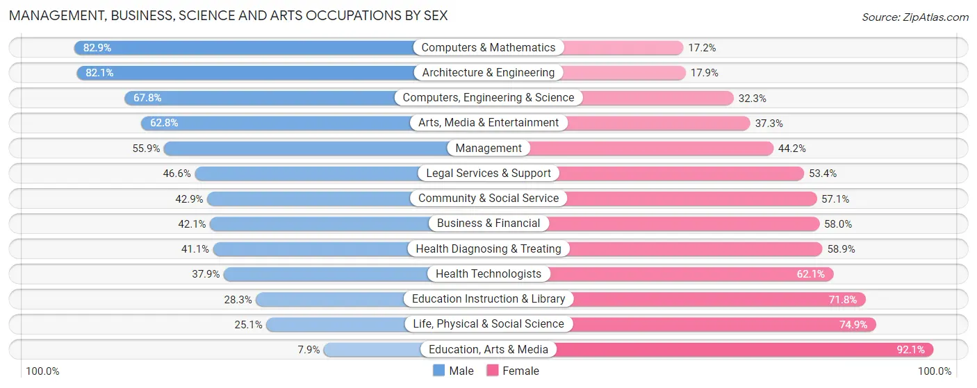 Management, Business, Science and Arts Occupations by Sex in Zip Code 32803