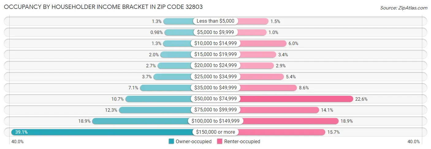 Occupancy by Householder Income Bracket in Zip Code 32803