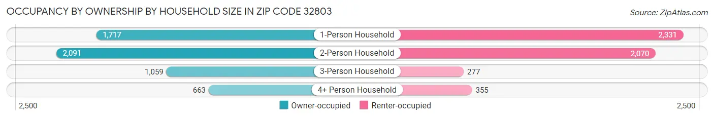 Occupancy by Ownership by Household Size in Zip Code 32803