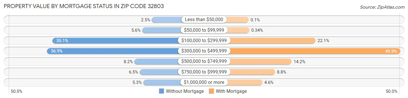 Property Value by Mortgage Status in Zip Code 32803