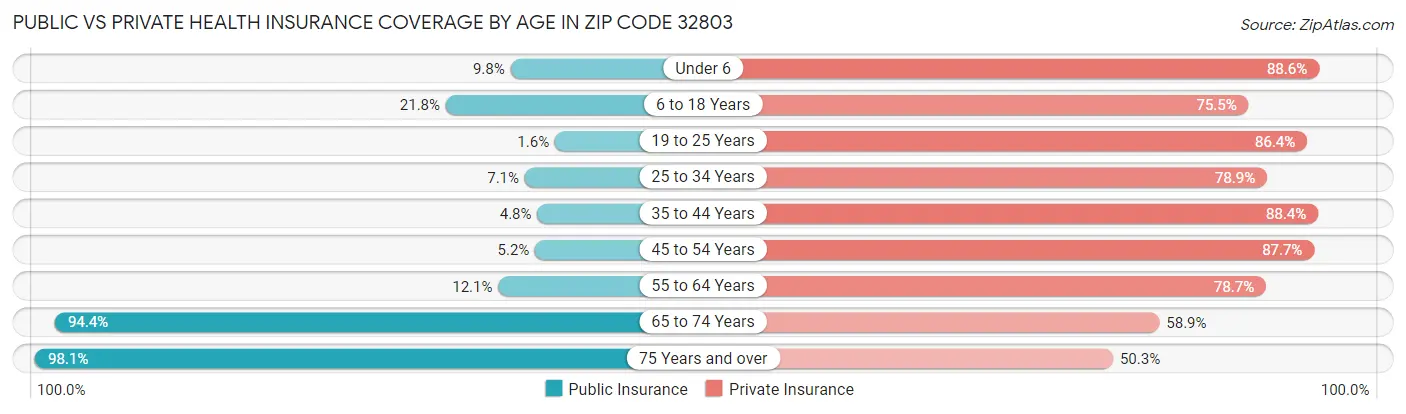 Public vs Private Health Insurance Coverage by Age in Zip Code 32803
