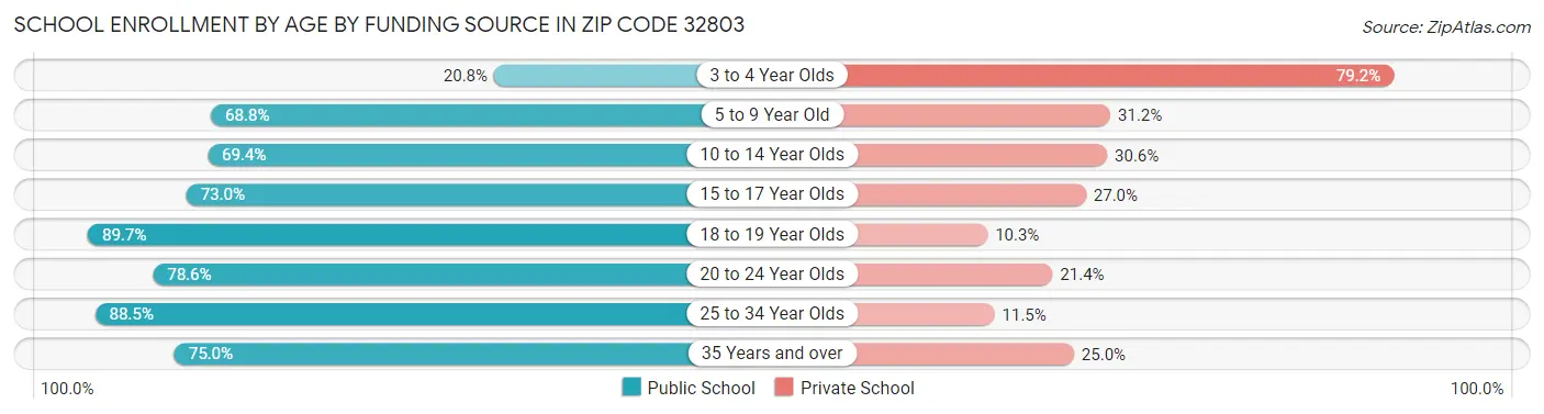School Enrollment by Age by Funding Source in Zip Code 32803