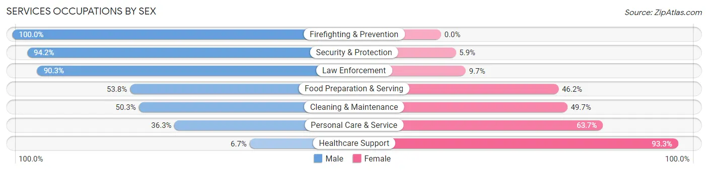 Services Occupations by Sex in Zip Code 32803