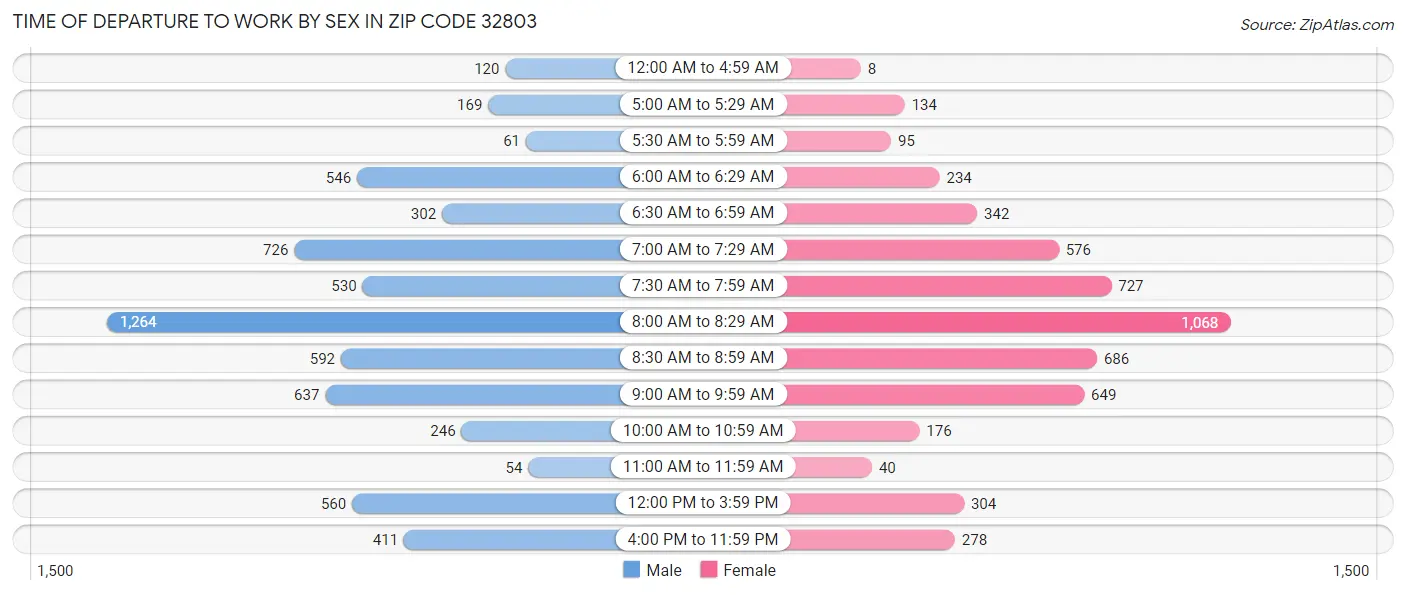Time of Departure to Work by Sex in Zip Code 32803