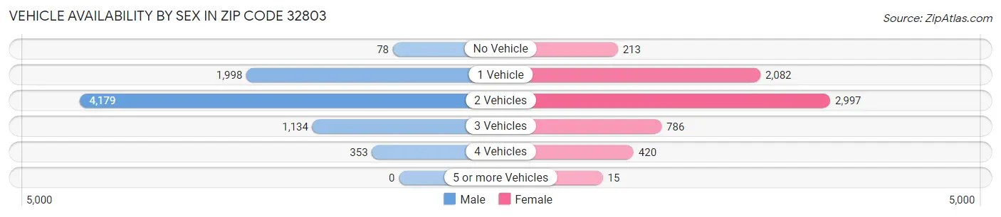 Vehicle Availability by Sex in Zip Code 32803