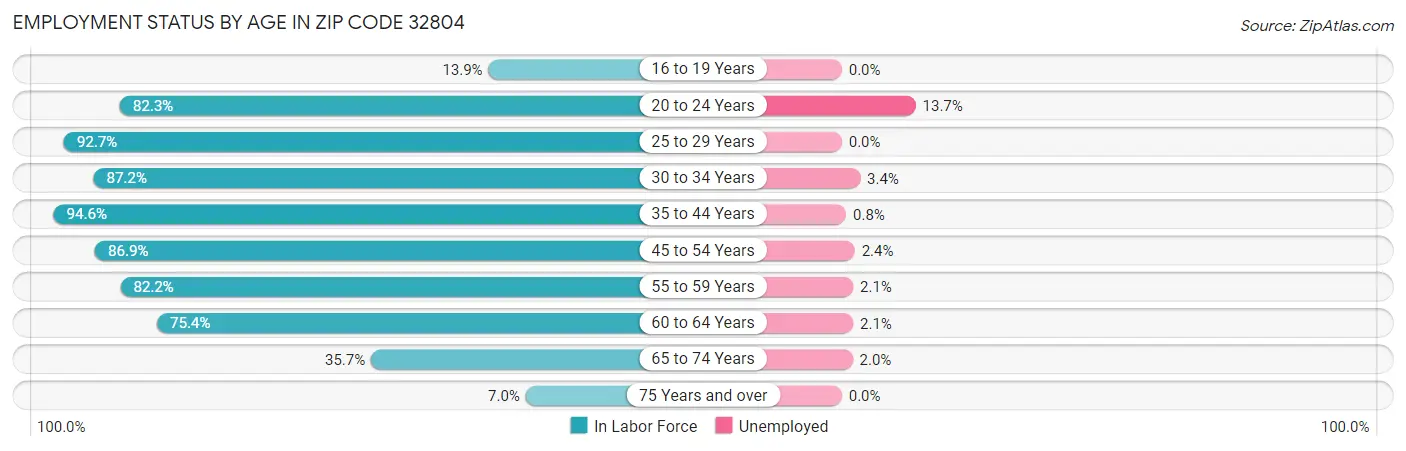 Employment Status by Age in Zip Code 32804