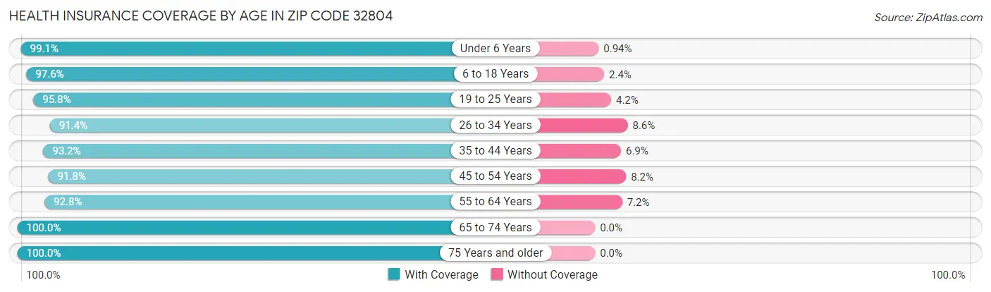 Health Insurance Coverage by Age in Zip Code 32804