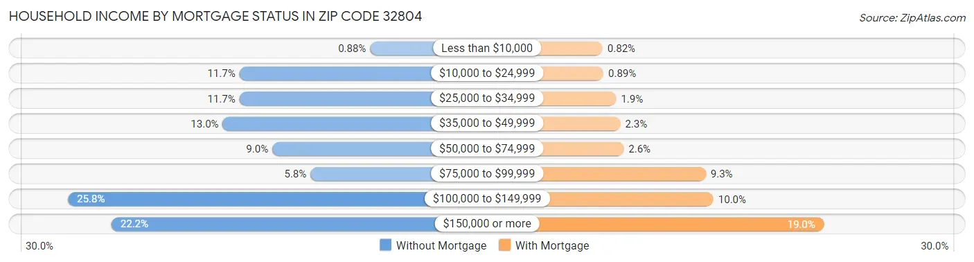 Household Income by Mortgage Status in Zip Code 32804