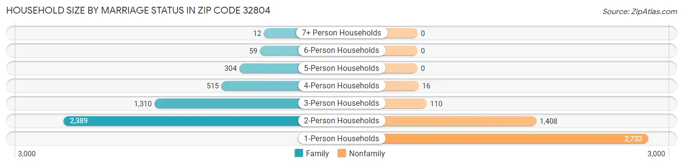 Household Size by Marriage Status in Zip Code 32804