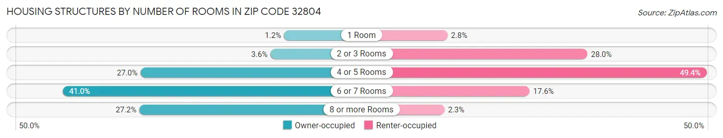 Housing Structures by Number of Rooms in Zip Code 32804