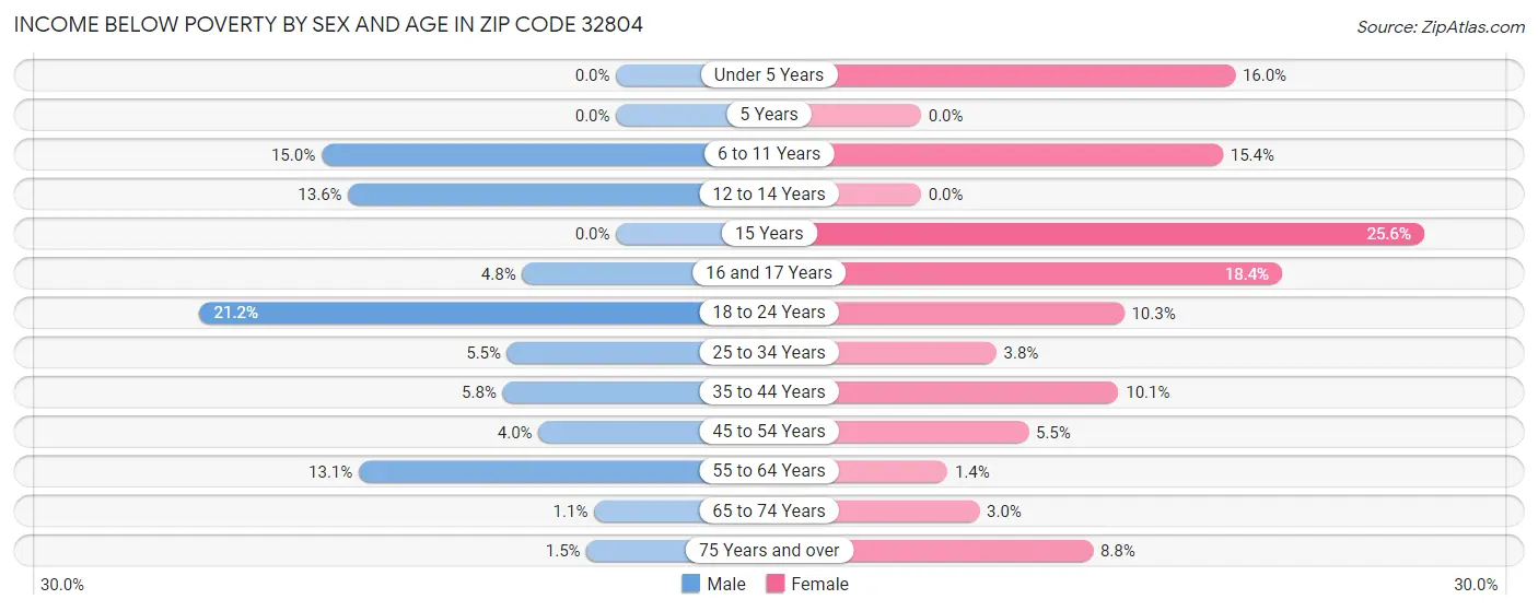 Income Below Poverty by Sex and Age in Zip Code 32804