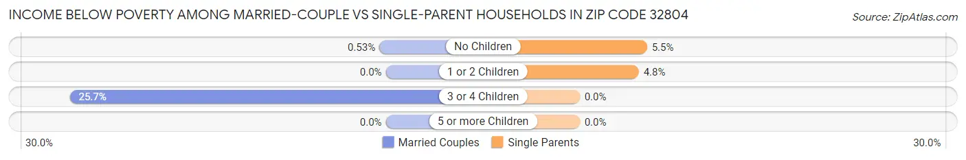 Income Below Poverty Among Married-Couple vs Single-Parent Households in Zip Code 32804