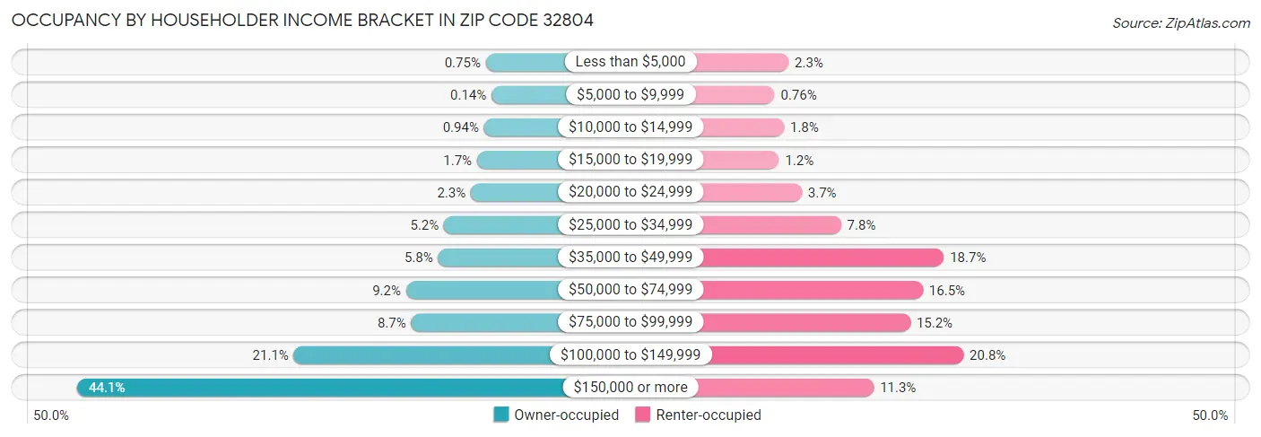 Occupancy by Householder Income Bracket in Zip Code 32804