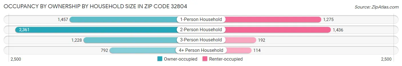 Occupancy by Ownership by Household Size in Zip Code 32804