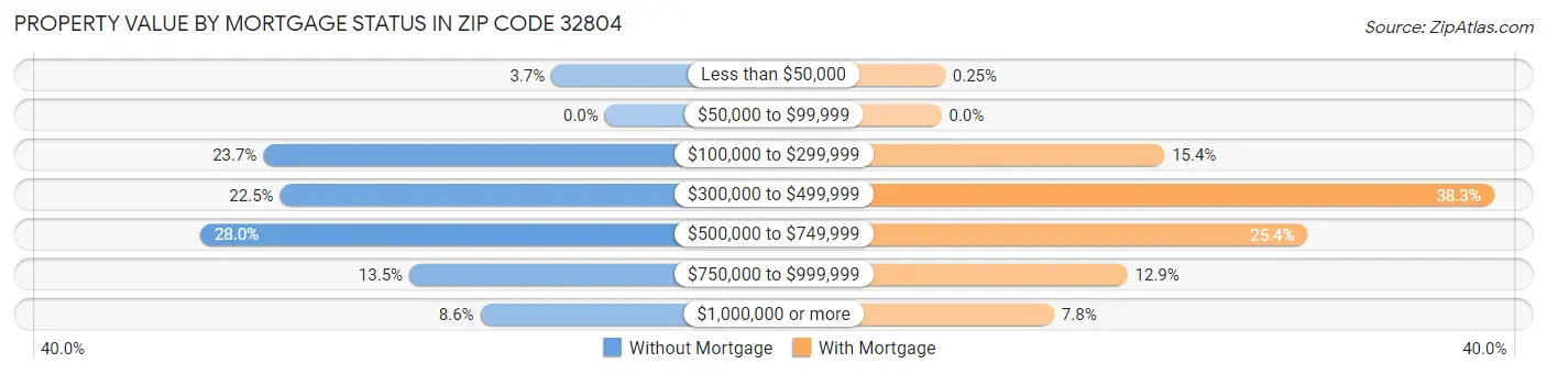 Property Value by Mortgage Status in Zip Code 32804