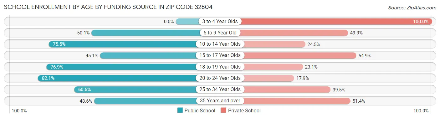 School Enrollment by Age by Funding Source in Zip Code 32804