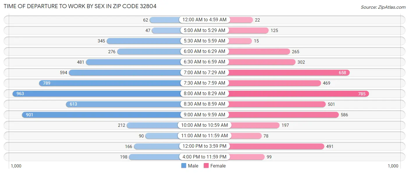 Time of Departure to Work by Sex in Zip Code 32804