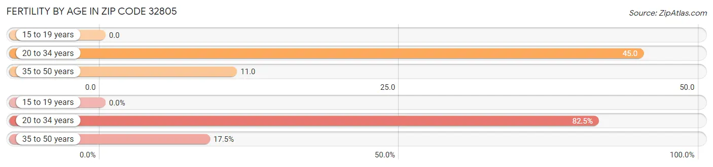 Female Fertility by Age in Zip Code 32805