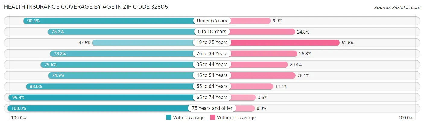 Health Insurance Coverage by Age in Zip Code 32805